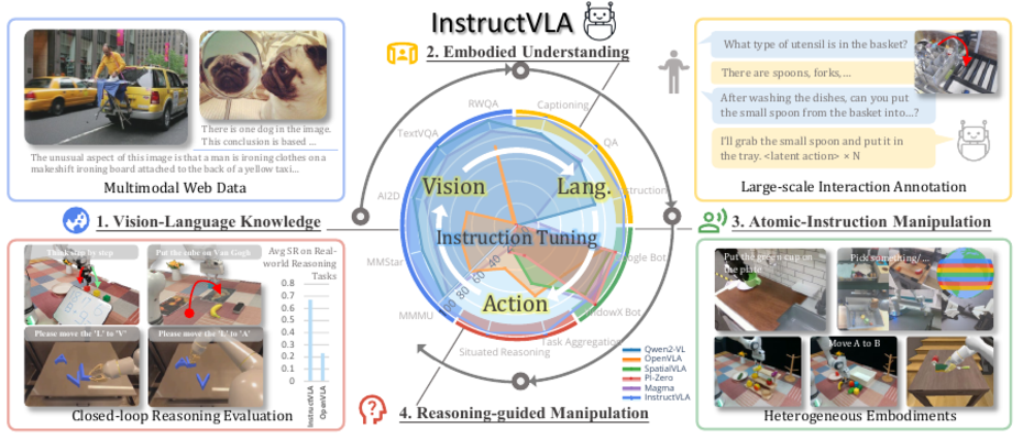 InstructVLA: Vision-Language-Action Instruction Tuning from Understanding to Manipulation