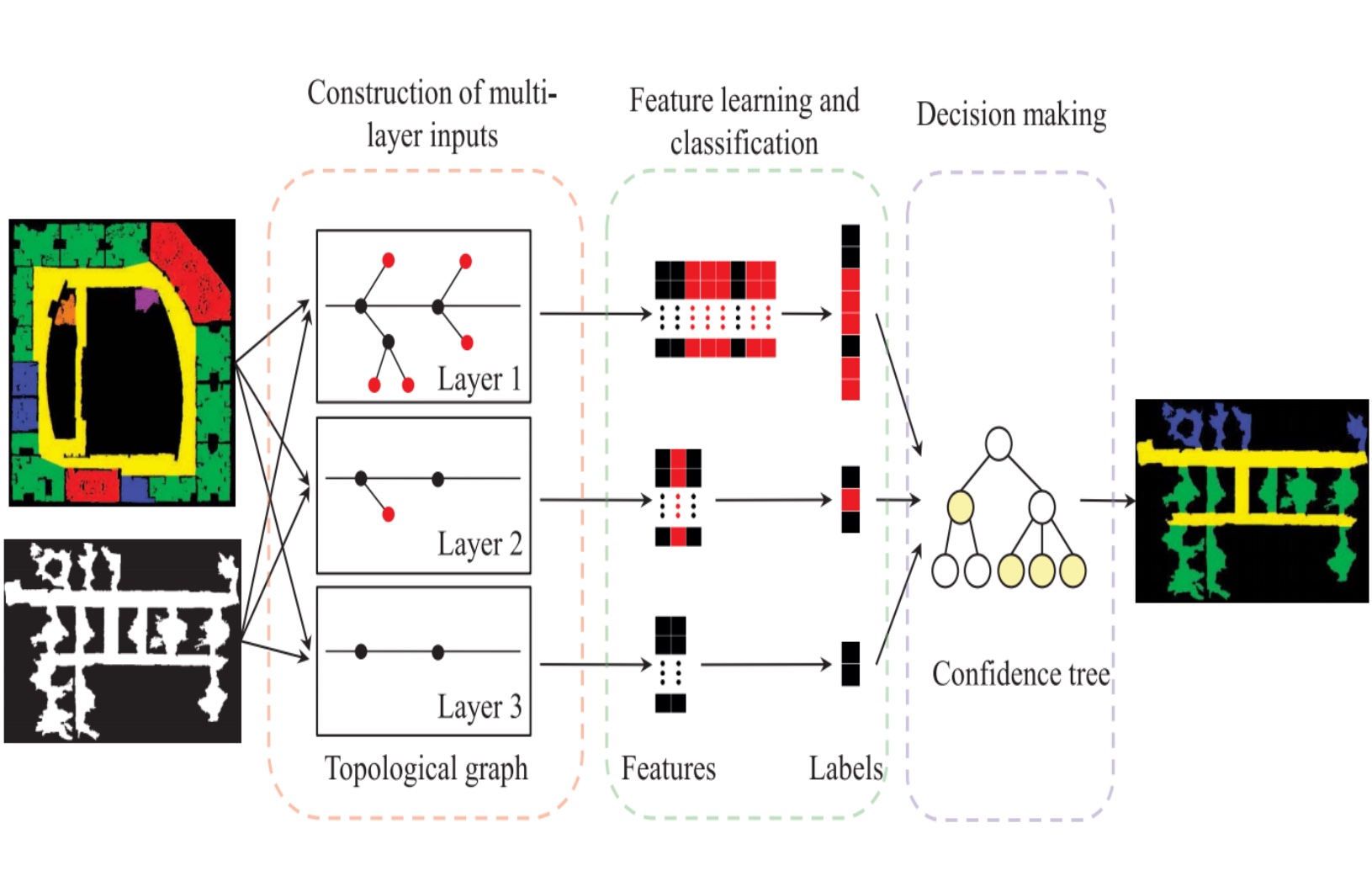 Place Classification with a Graph Regularized Deep Neural Network